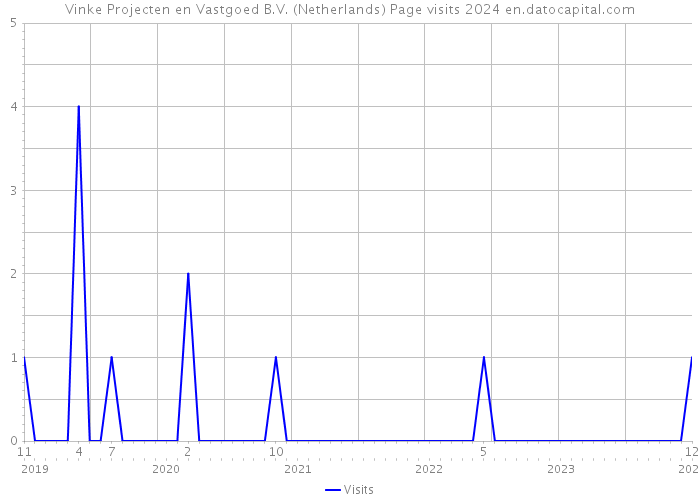 Vinke Projecten en Vastgoed B.V. (Netherlands) Page visits 2024 