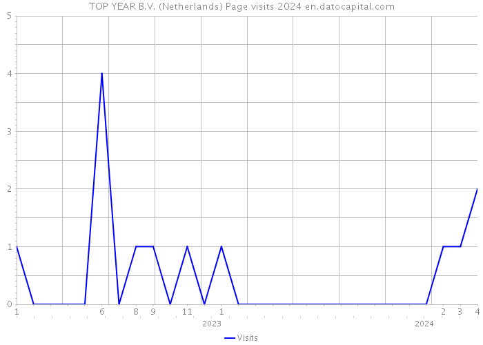 TOP YEAR B.V. (Netherlands) Page visits 2024 