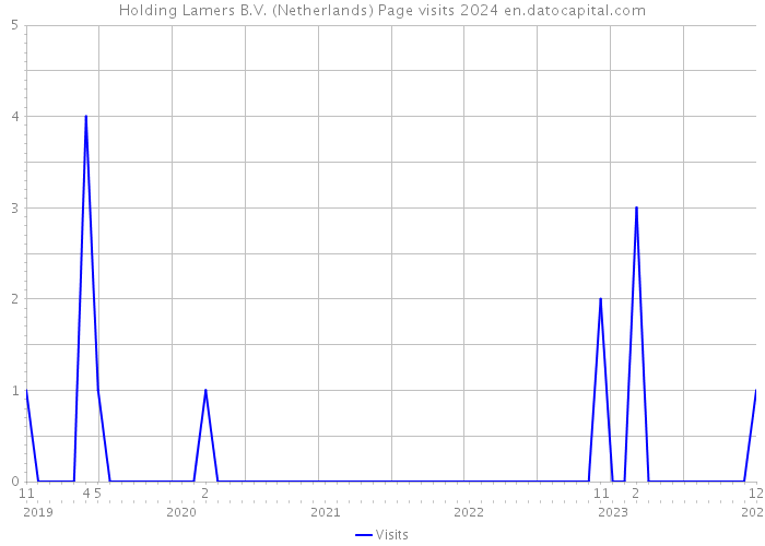 Holding Lamers B.V. (Netherlands) Page visits 2024 