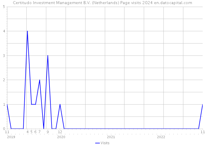 Certitudo Investment Management B.V. (Netherlands) Page visits 2024 