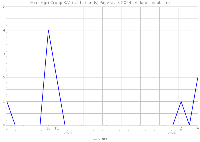 Meta Agri Group B.V. (Netherlands) Page visits 2024 