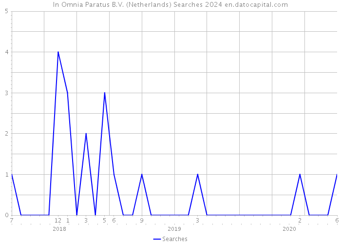 In Omnia Paratus B.V. (Netherlands) Searches 2024 