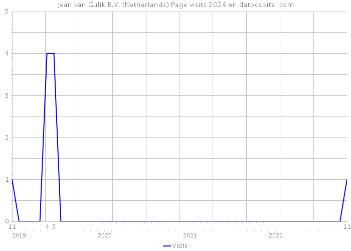 Jean van Gulik B.V. (Netherlands) Page visits 2024 