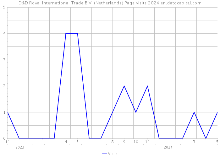 D&D Royal International Trade B.V. (Netherlands) Page visits 2024 