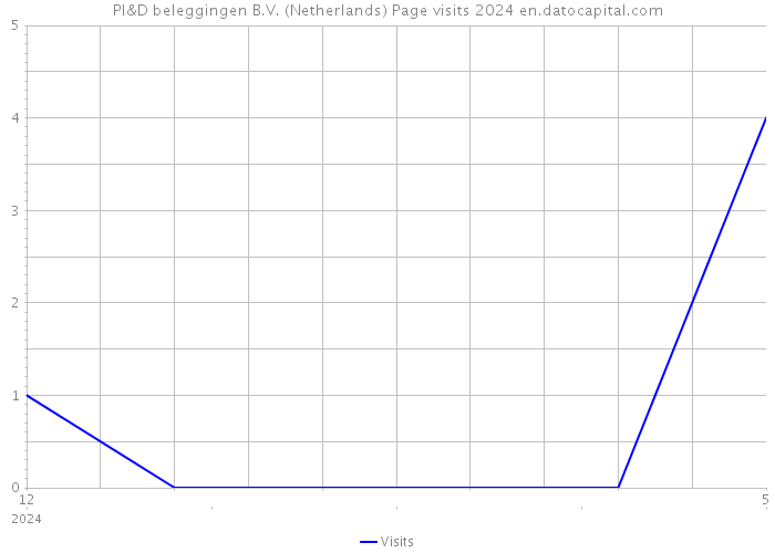 PI&D beleggingen B.V. (Netherlands) Page visits 2024 
