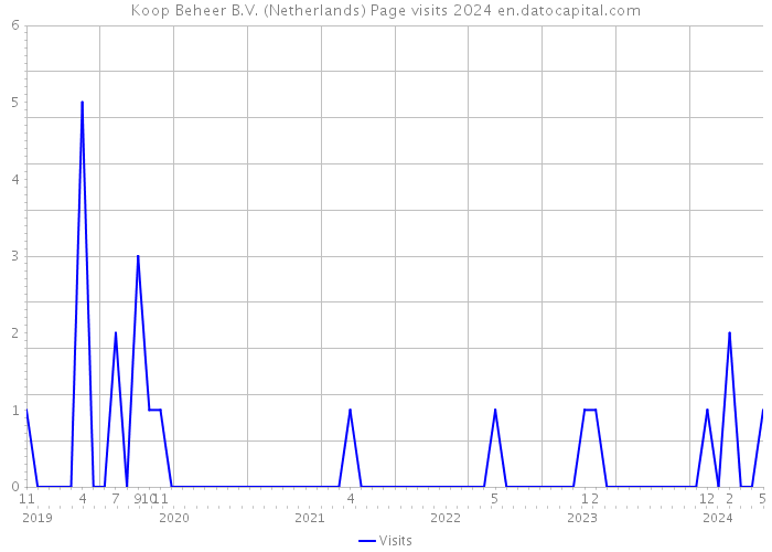 Koop Beheer B.V. (Netherlands) Page visits 2024 