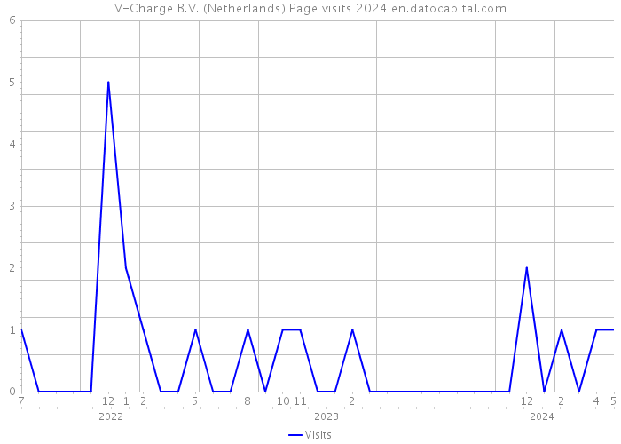 V-Charge B.V. (Netherlands) Page visits 2024 
