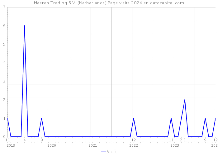 Heeren Trading B.V. (Netherlands) Page visits 2024 
