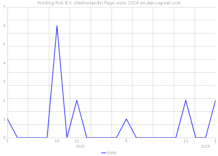Holding Rob B.V. (Netherlands) Page visits 2024 
