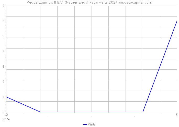 Regus Equinox II B.V. (Netherlands) Page visits 2024 