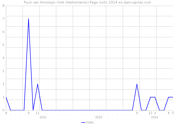Puck van Holsteijn-Vink (Netherlands) Page visits 2024 