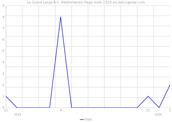 Le Grand Large B.V. (Netherlands) Page visits 2024 
