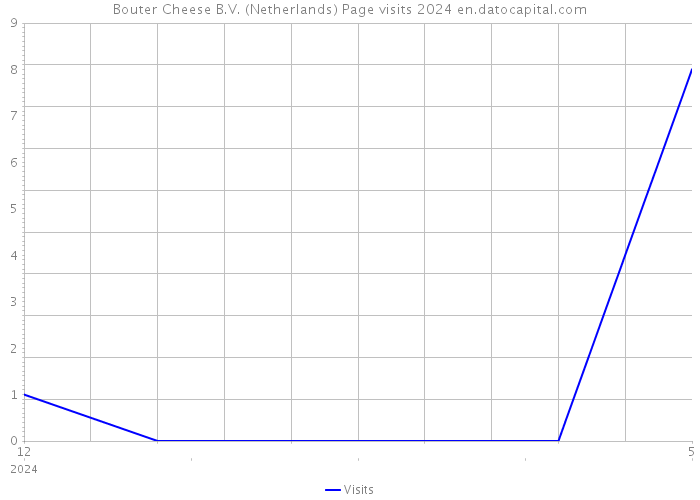 Bouter Cheese B.V. (Netherlands) Page visits 2024 