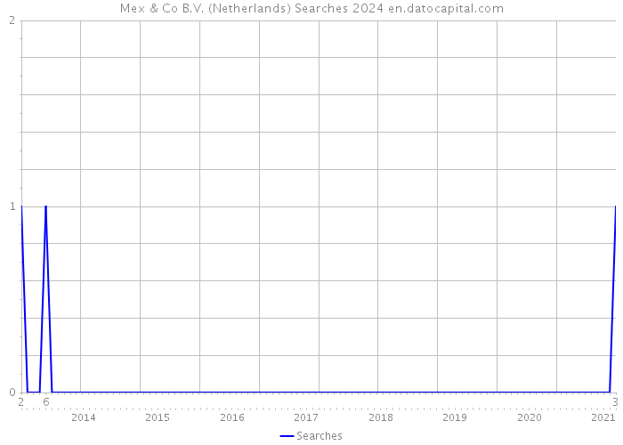 Mex & Co B.V. (Netherlands) Searches 2024 