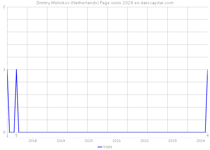 Dmitry Melnikov (Netherlands) Page visits 2024 