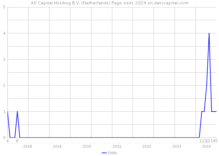 All Capital Holding B.V. (Netherlands) Page visits 2024 