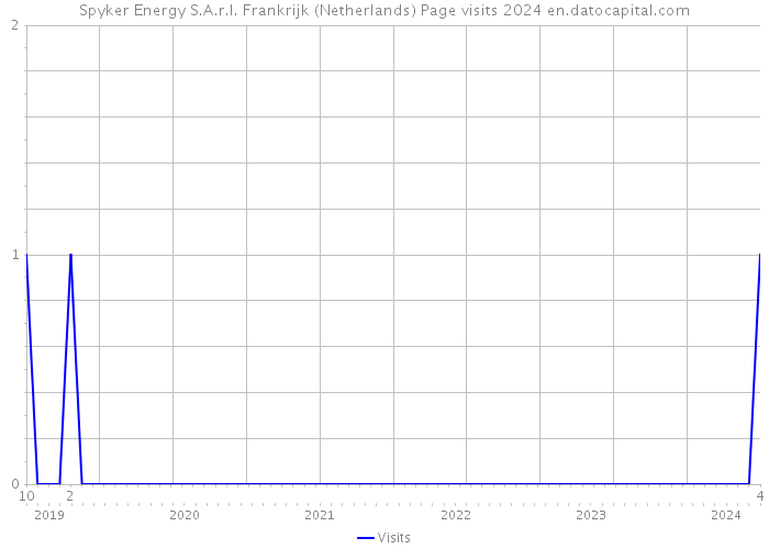 Spyker Energy S.A.r.l. Frankrijk (Netherlands) Page visits 2024 