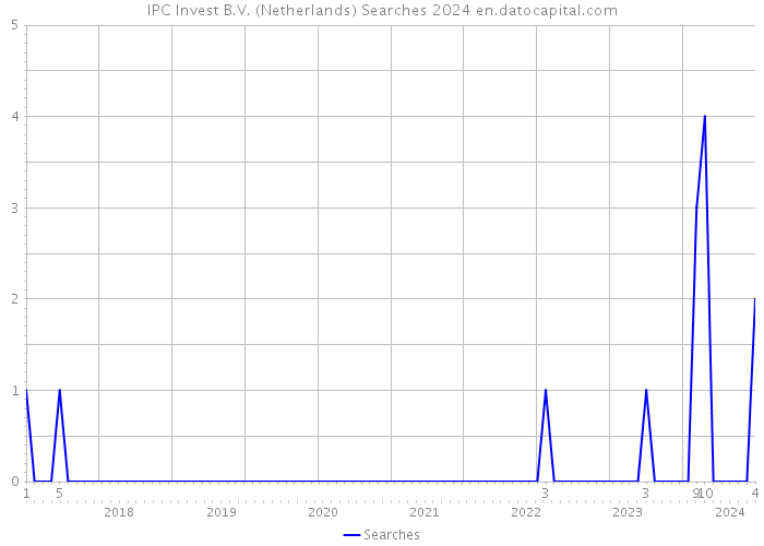 IPC Invest B.V. (Netherlands) Searches 2024 