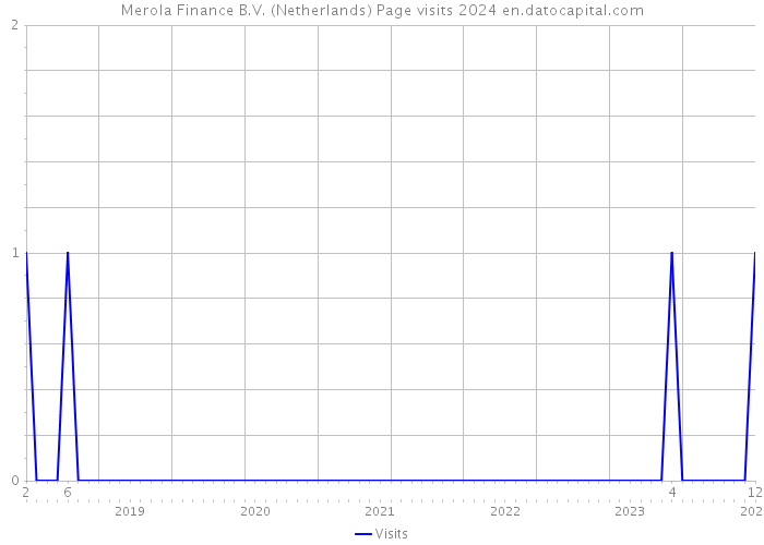 Merola Finance B.V. (Netherlands) Page visits 2024 