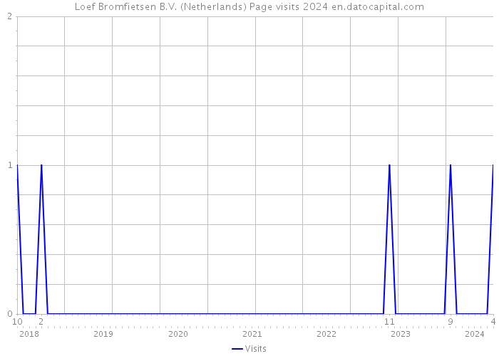 Loef Bromfietsen B.V. (Netherlands) Page visits 2024 