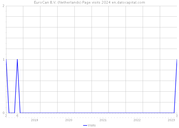 EuroCan B.V. (Netherlands) Page visits 2024 