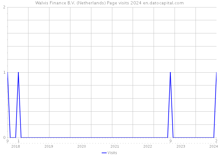 Walvis Finance B.V. (Netherlands) Page visits 2024 