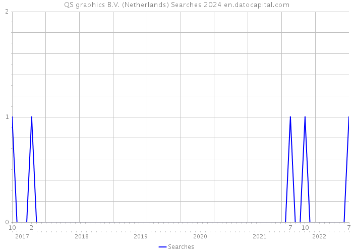 QS graphics B.V. (Netherlands) Searches 2024 