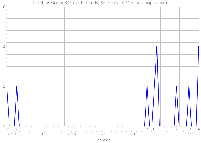 Graphics Group B.V. (Netherlands) Searches 2024 