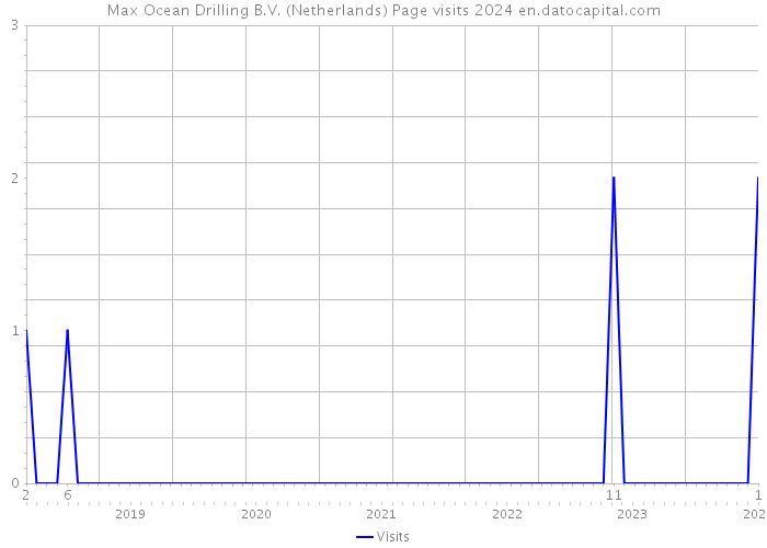 Max Ocean Drilling B.V. (Netherlands) Page visits 2024 