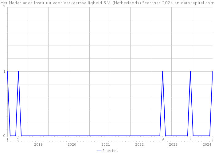 Het Nederlands Instituut voor Verkeersveiligheid B.V. (Netherlands) Searches 2024 