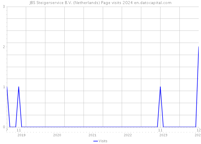 JBS Steigerservice B.V. (Netherlands) Page visits 2024 
