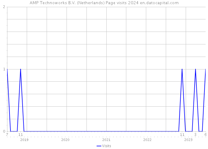 AMP Technoworks B.V. (Netherlands) Page visits 2024 