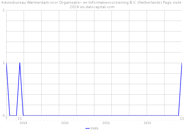 Adviesbureau Warmerdam voor Organisatie- en Informatievoorziening B.V. (Netherlands) Page visits 2024 