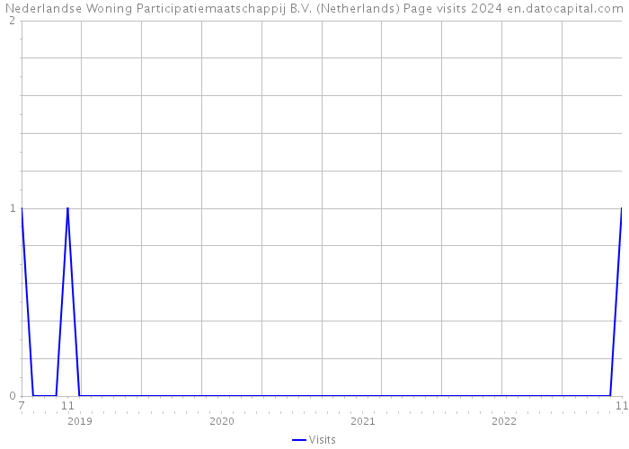 Nederlandse Woning Participatiemaatschappij B.V. (Netherlands) Page visits 2024 
