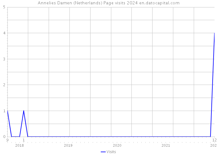 Annelies Damen (Netherlands) Page visits 2024 