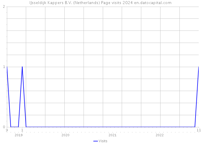 IJsseldijk Kappers B.V. (Netherlands) Page visits 2024 