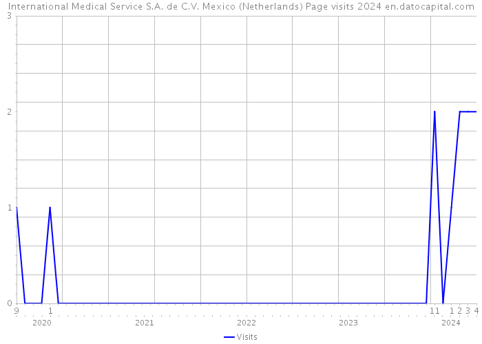 International Medical Service S.A. de C.V. Mexico (Netherlands) Page visits 2024 