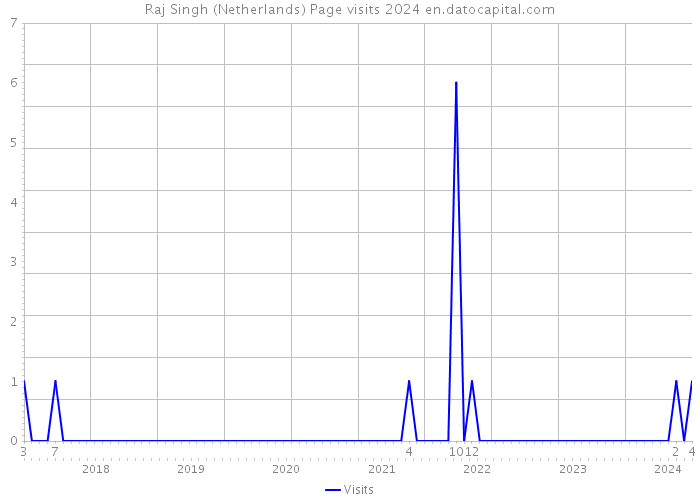 Raj Singh (Netherlands) Page visits 2024 