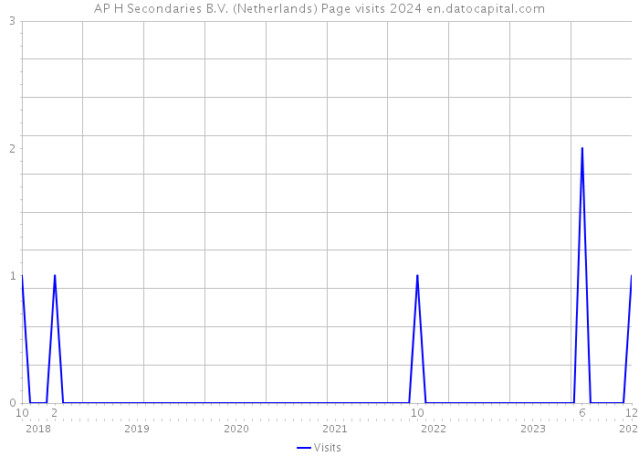 AP H Secondaries B.V. (Netherlands) Page visits 2024 