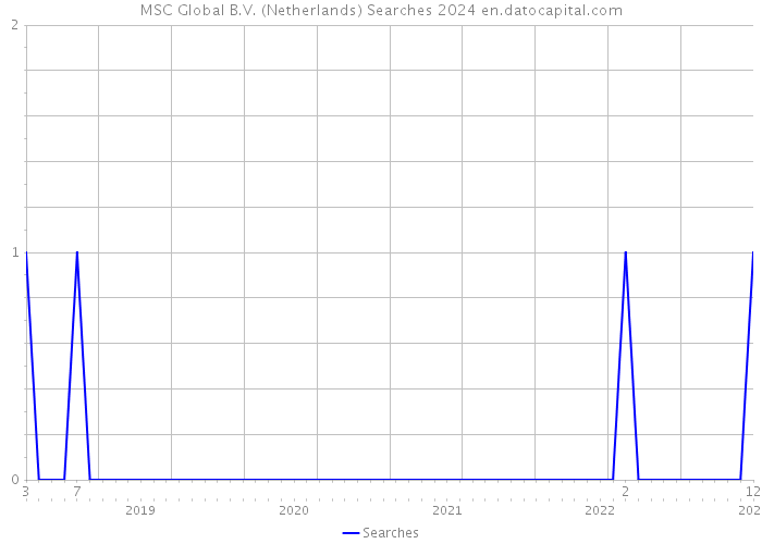 MSC Global B.V. (Netherlands) Searches 2024 