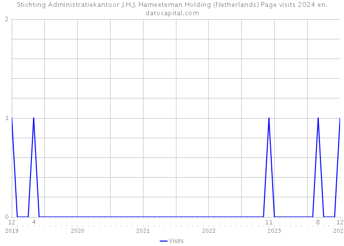 Stichting Administratiekantoor J.H.J. Hameeteman Holding (Netherlands) Page visits 2024 