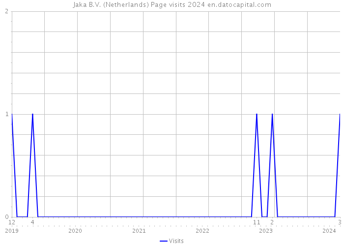 Jaka B.V. (Netherlands) Page visits 2024 