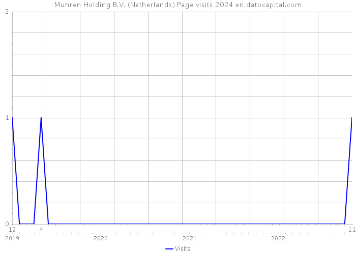 Muhren Holding B.V. (Netherlands) Page visits 2024 