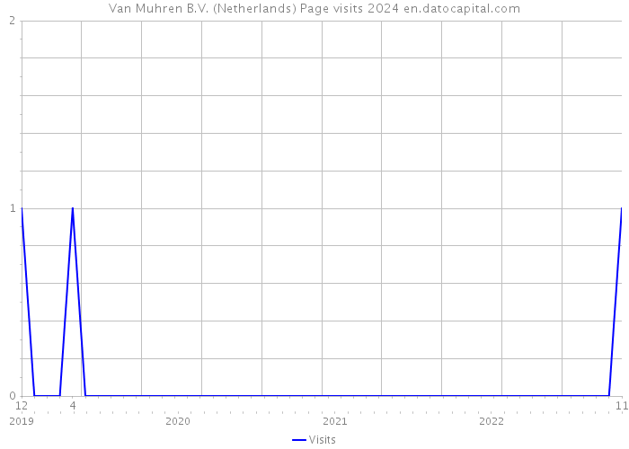 Van Muhren B.V. (Netherlands) Page visits 2024 