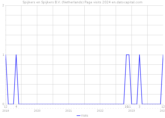 Spijkers en Spijkers B.V. (Netherlands) Page visits 2024 