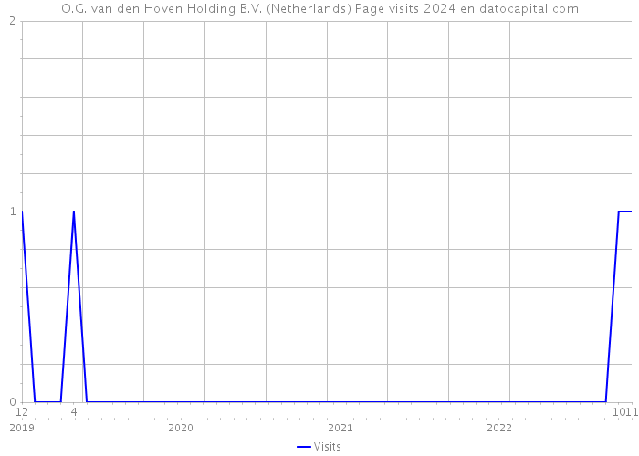 O.G. van den Hoven Holding B.V. (Netherlands) Page visits 2024 