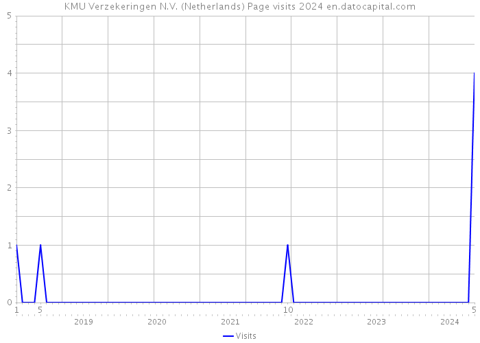 KMU Verzekeringen N.V. (Netherlands) Page visits 2024 