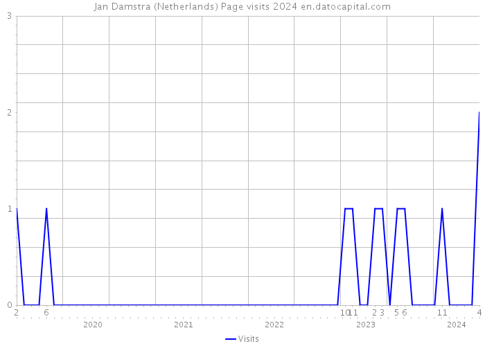 Jan Damstra (Netherlands) Page visits 2024 