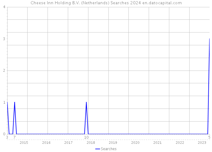 Cheese Inn Holding B.V. (Netherlands) Searches 2024 
