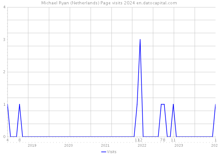 Michael Ryan (Netherlands) Page visits 2024 
